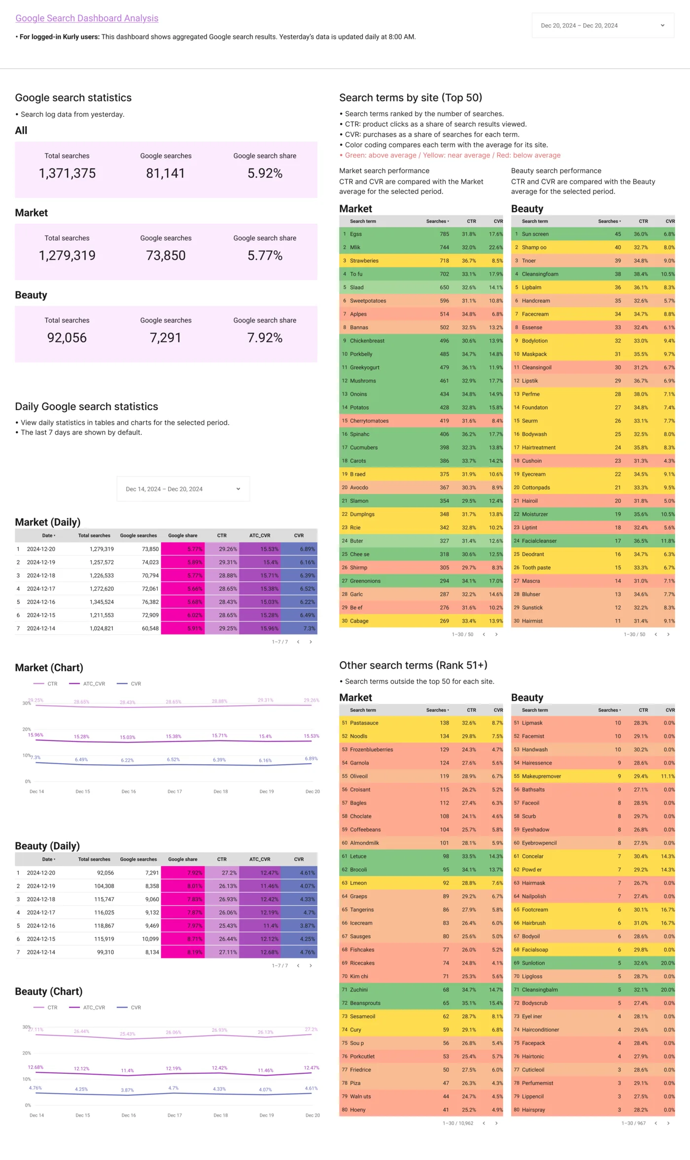 Google search dashboard: yesterday’s stats, daily trend, and search terms by site