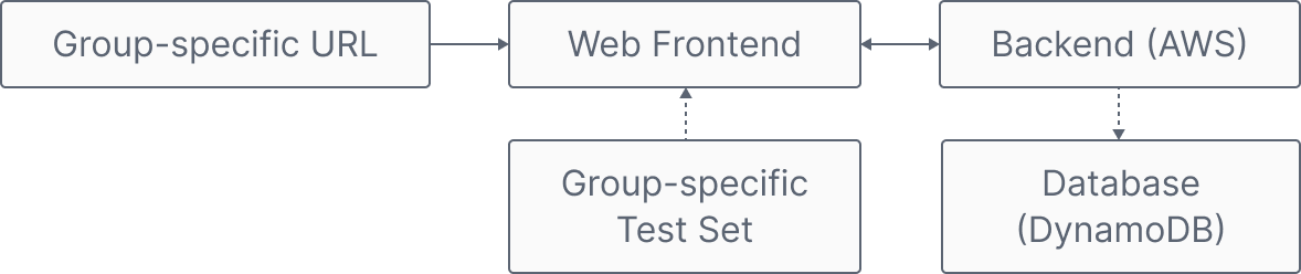 System architecture: group-specific URL to web frontend to backend (AWS), with group-specific test set and DynamoDB database