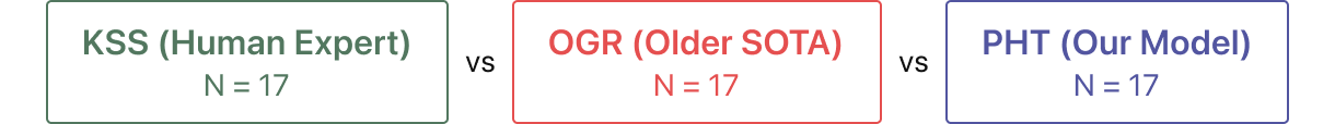 KSS (Human Expert) vs OGR (Older SOTA) vs PHT (Our Model), N = 17 each