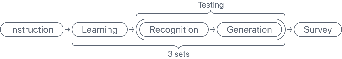 Instruction → Learning → Testing (Recognition → Generation) → Survey, 3 sets