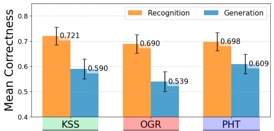 Chart comparing recognition and generation recall across the three groups