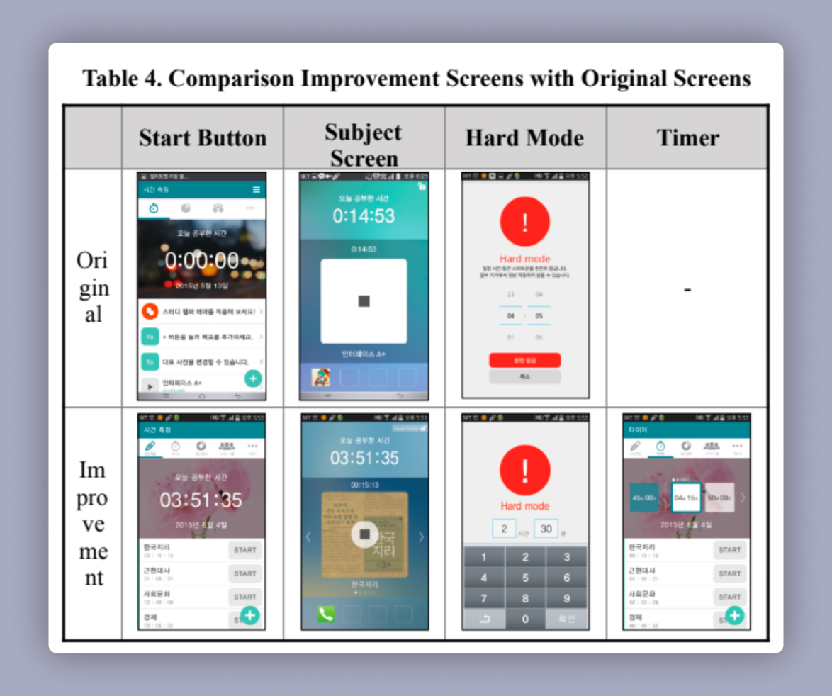An Improvement of Usability of 'Study Helper' Application through Usability Test